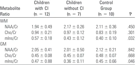 Table 2: Univariate analysis of MRS findings