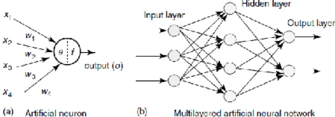 Figure 1: Architecture of an Artificial Neuron and a Multilayered Neural Network 