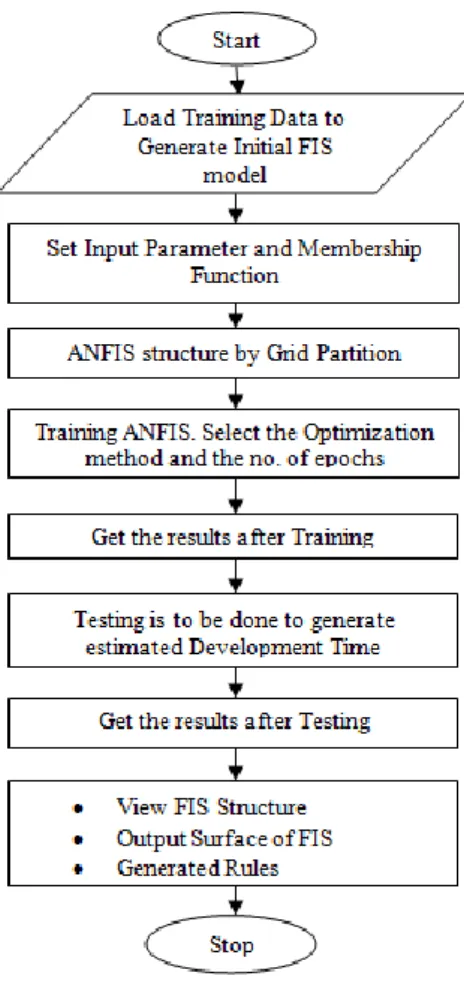 Figure 4: Flow diagram for Proposed ANFIS Model 