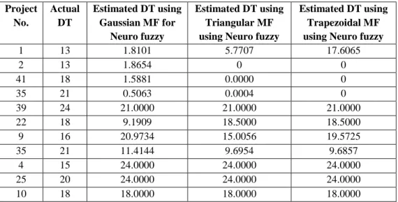 Table 2 represents the comparison between different models on the basis of various parameters and Figure 6 represents  the graph of comparison between different models