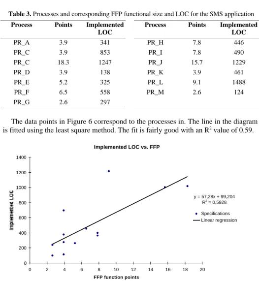 Table 3. Processes and corresponding FFP functional size and LOC for the SMS application