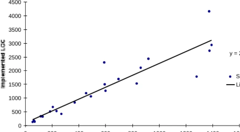 Fig. 8. Linear regression using sample data for all sample data
