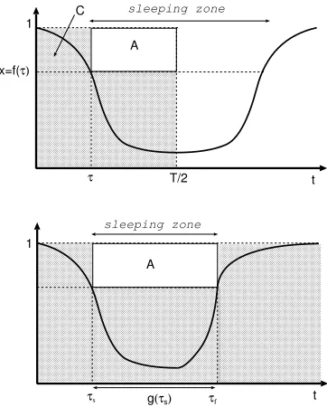 Fig. 1.Trafﬁc intensity during a day: symmetric case (top), and asymmetriccase (bottom).