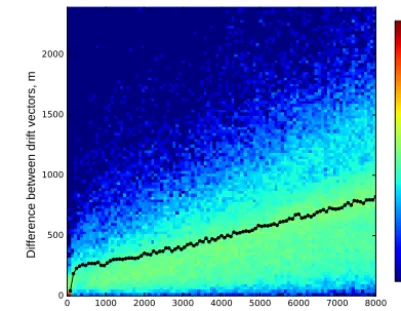 Figure 12. Variogram of drift vectors (black line) on top of 2-D his-togram of distance between vectors and difference between vectorsestimated from vectors identiﬁed on the Sentinel-1 image pair FramStrait (Table 1)