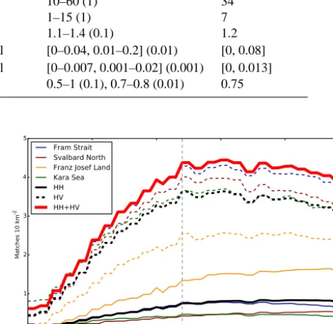 Table 2. Recommended set of parameters for retrieval of sea ice drift from Sentinel-1 data using ORB.