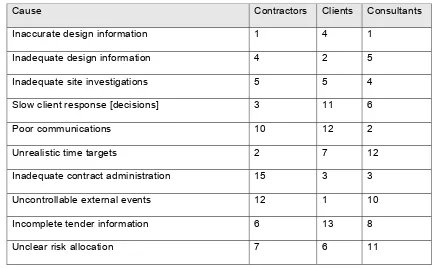 Table 3.1 Perceived significance of common causes of claims, as perceived by contractors, clients and consultants and listed in descending order of overall perceived significance (Source: Kumaraswamy, 1997) 