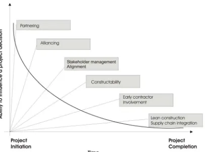 Figure 6.2 illustrates a raft of modern management concepts all of which can contribute to creating an environment which is likely be non-adversarial and which may assist in the avoidance of disputes