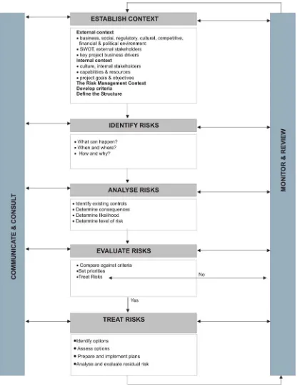 Figure 7.1 Risk Management Process – in detail (source: AS NZS 4360 2004) 