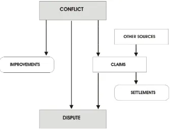 Figure  2.1 Conceptual Model [Source: Kumaraswamy, 1997]  
