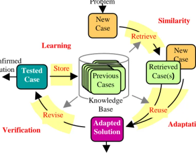 Figure 4: Case based reasoning process [24]