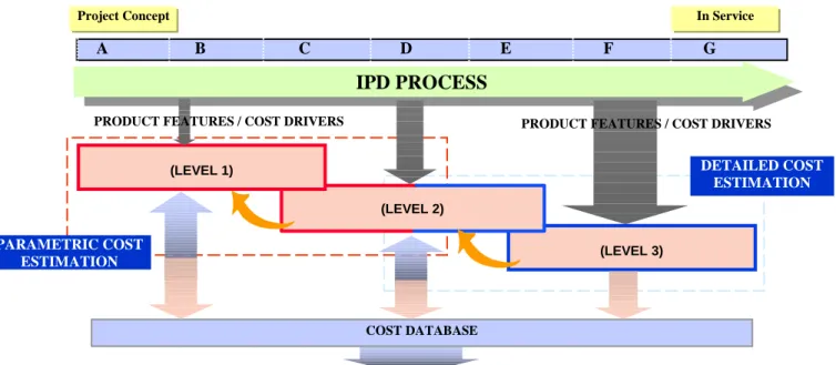 Figure 7 illustrates a high level concept of the companies intent to integrate their cost modelling capabilities using a feature based approach throughout the concurrent engineering phases.