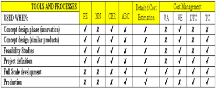 Table 2 summarises where and when each of the techniques and processes discussed in this paper are best used throughout a product lifecycle.