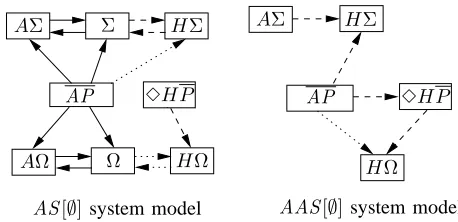 Figure 1.Relations between failure detector classes in the models AS[∅]and AAS[∅]. There is an arrow from class X to X′ if X is stronger thatX′