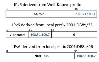 Fig. 2 shows an example of the representation of an IPv4 address with different IPv6 prefix types