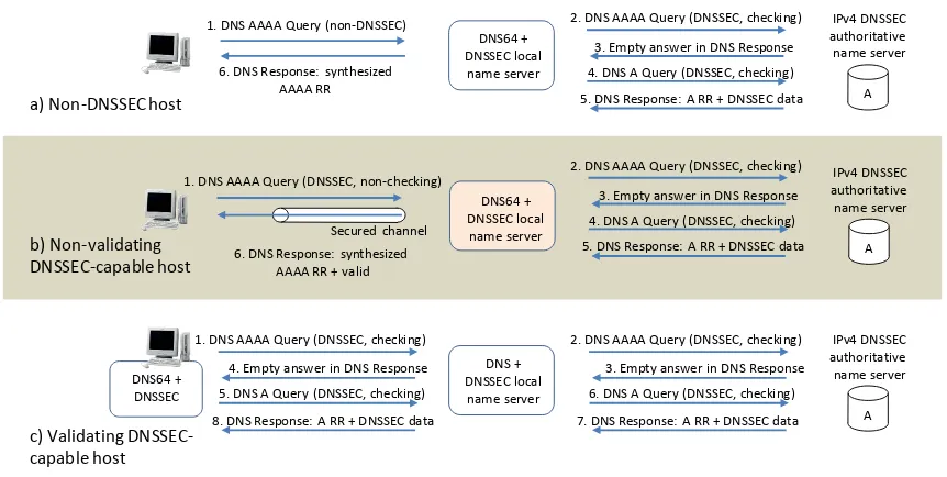 Figure 3. Different modes of DNS64 operation (detail of iterative DNS messages to the higher levels of the DNS hierarchy is not included) 
