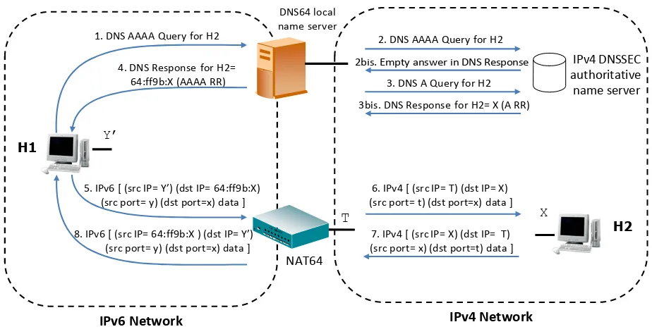 Figure 4. Walkthrough scenario (detail of iterative DNS messages to the higher levels of the DNS hierarchy is not included)