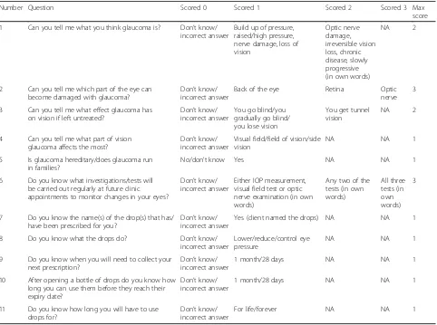 Table 3 The scoring system used to establish participants’ knowledge of glaucoma and its management