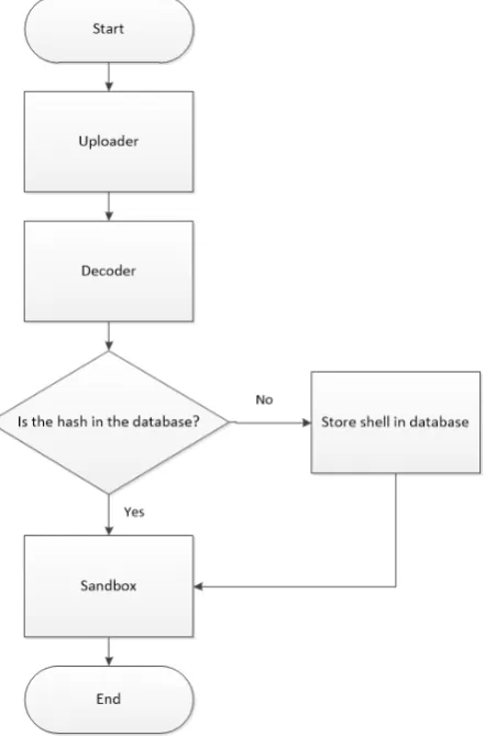 Figure 3.1: The path of a web shell though the system