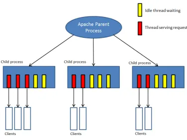 Figure 3.2: Thread management on a production server
