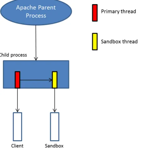 Figure 3.3: Thread management in the shell analysis system