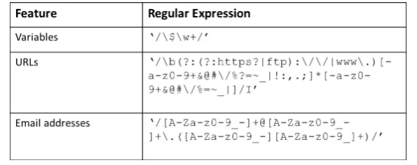Table 3.4: Regular expressions used for information gathering