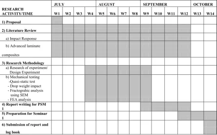 Table 1.1: GANTT CHART OF THE RESEARCH FOR PSM I-2008 