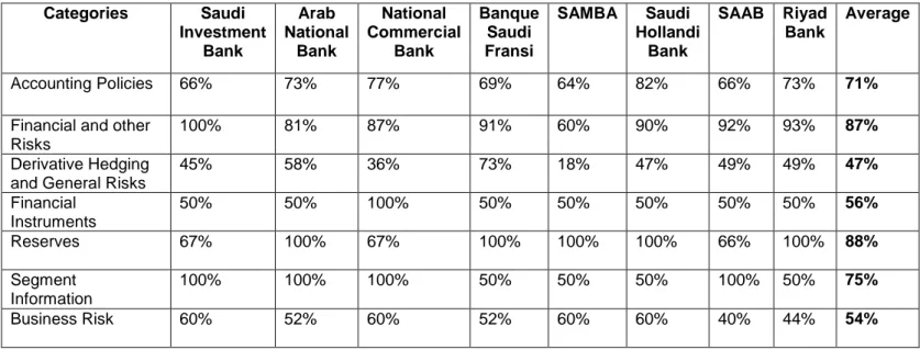 Table 3:  Average risk disclosure level for Non-Islamic Banks from 2009 to  2013   Categories  Saudi  Investment  Bank  Arab  National Bank  National  Commercial Bank  Banque Saudi Fransi  SAMBA  Saudi  Hollandi Bank  SAAB  Riyad Bank  Average  Accounting 