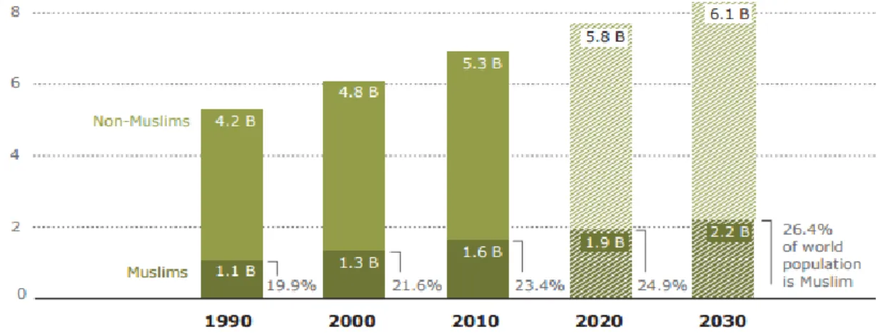Figure 2-1: Growth of Muslim Population (Pew Research centre, 2015) 