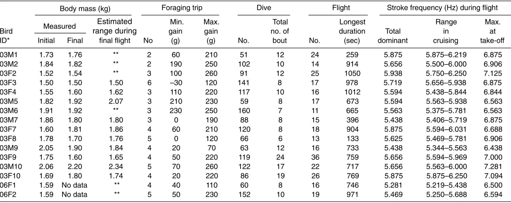 Table 1. Performance of each bird during data obtained for the period of one day