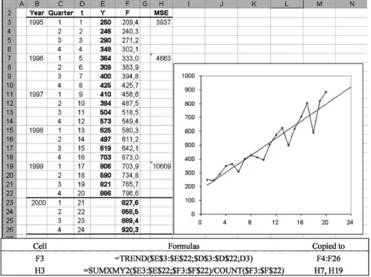 Fig. 1. Linear regression on a time series.