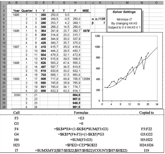 Fig. 2. Holt’s method with optimized smoothing parameters.