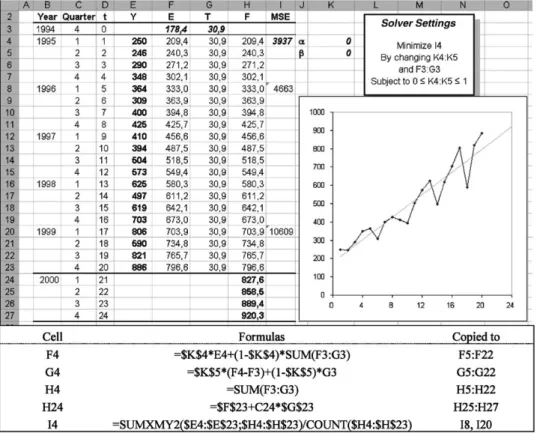 Fig. 3. Holt’s method with optimized smoothing parameters and initial values.