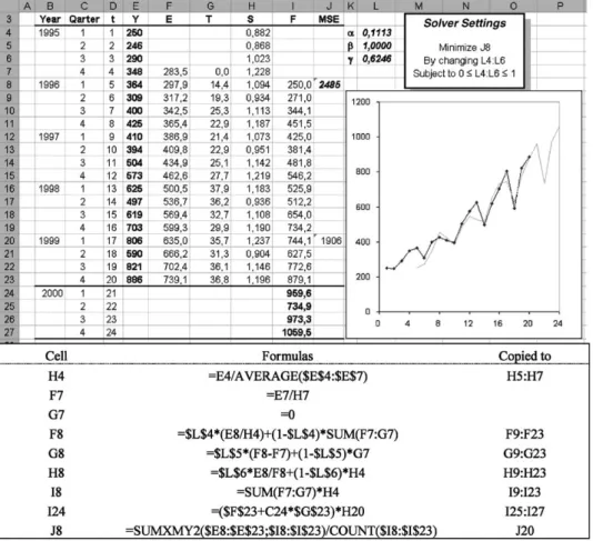 Fig. 4. Holt–Winter’s multiplicative;with optimized smoothing parameters.