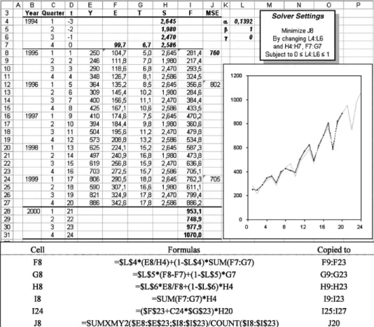 Fig. 5. Holt–Winter’s multiplicative;with optimized smoothing parameters and initial values.