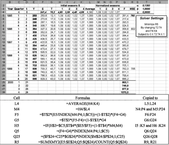 Fig. 6. Holt–Winter’s multiplicative;normalized optimized smoothing parameters and initial values.