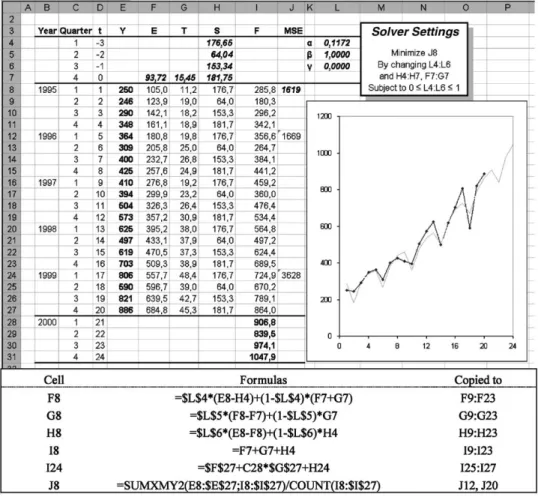 Fig. 7. Holt–Winter’s additive;with optimized smoothing parameters and initial values.