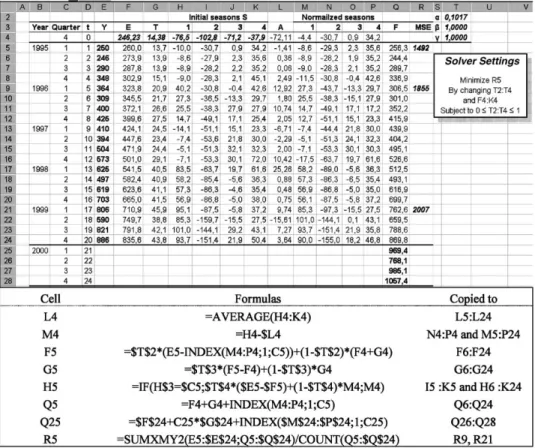 Fig. 8. Holt–Winter’s additive;normalized and optimized smoothing parameters and initial values.
