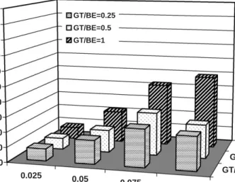 Fig. 11 plots the variation in connection set-up latency for the GT trafﬁc. The set-up latency increases with both the injection rate and ratio r