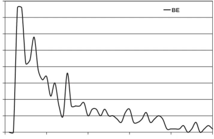 Fig. 1 plots the variation in packet latency for destinations that are uniformly 3 hops away in a 4  4 mesh based NoC architecture for a router with 4 virtual channels at an injection rate of 0.05 packets/cycle/node