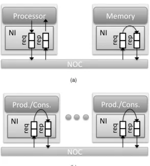 Figure 2. NIs connecting cores to the NoC and the possible message dependencies in the (a) shared memory and (b) message passing communication paradigms.
