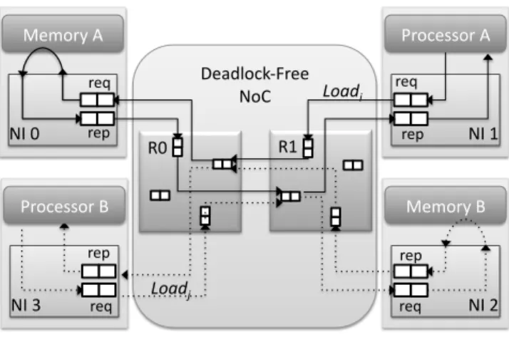 Figure 3. Message-dependent deadlock in a shared-memory request-response paradigm.