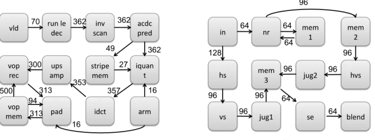 Figure 4. The MP (a) Video Object Plane Decoder (V OPD ) and (b) Multi-Window Display (M WD ) task graphs.