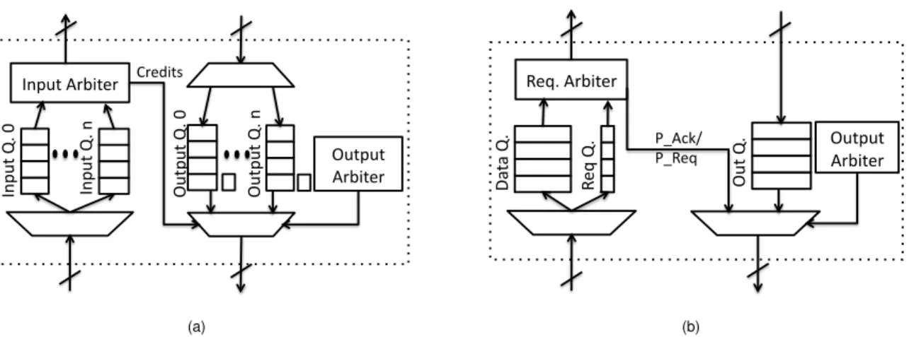 Figure 5. Network Interface implementations: (a) credit based and (b) CTC.