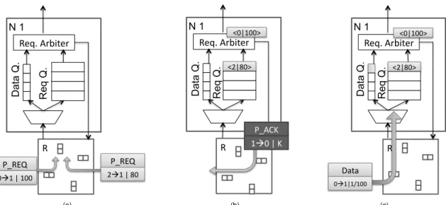 Figure 6. The CTC transaction-definition procedure: (a) the core interface N I 1 receives two P R EQ