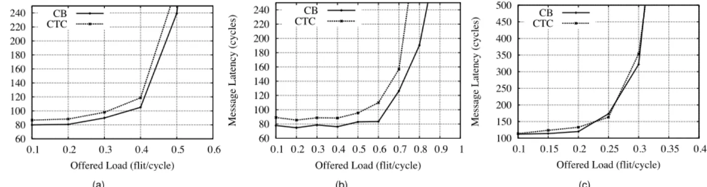 Figure 7. Message latency as function of the injection rate for (a) V OPD , (b) M WD and (c) Uniform traffic patters