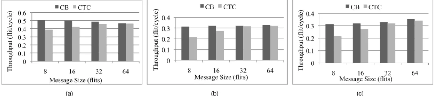 Figure 9. NoC Throughput as function of the message size when K = 4 flit-credits.