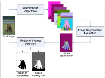 Figure 1.2: Block Diagram of the Proposed System 