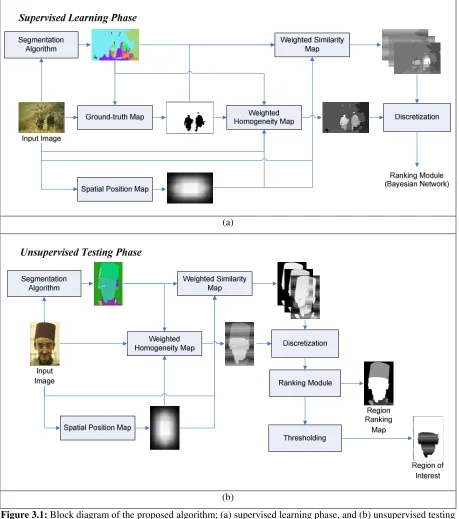 Figure 3.1: Block diagram of the proposed algorithm; (a) supervised learning phase, and (b) unsupervised testing phase