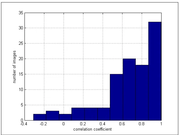 Figure 3.14: Distribution of correlation coefficients 