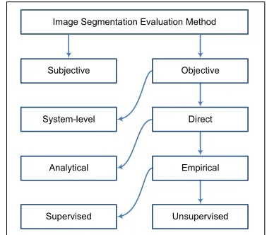 Figure 4.1: Categorization of evaluation methods [28] 